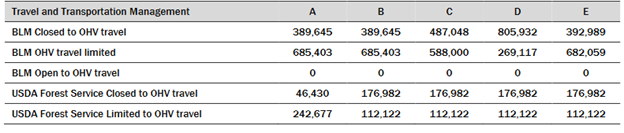 BLM table chart of Travel and Transportation Management - Bear Ears National Monument