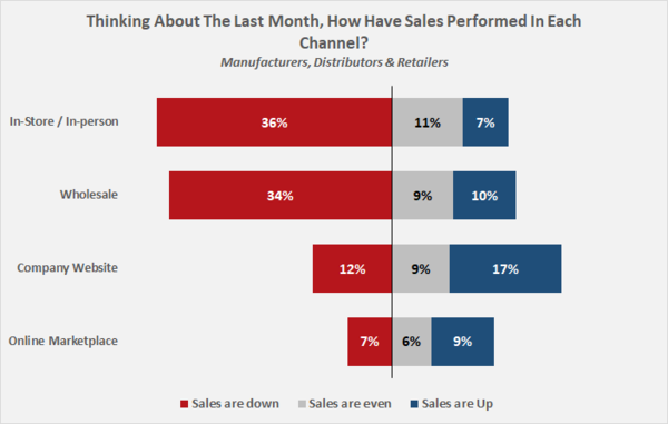 Sales Performance