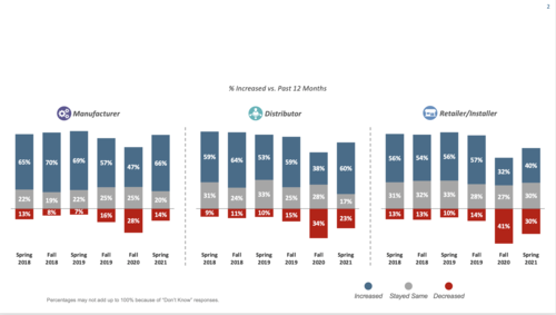 State of Industry