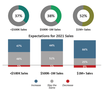 State of Industry