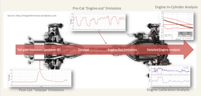 Emissions