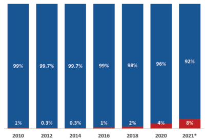 Emerging Trends