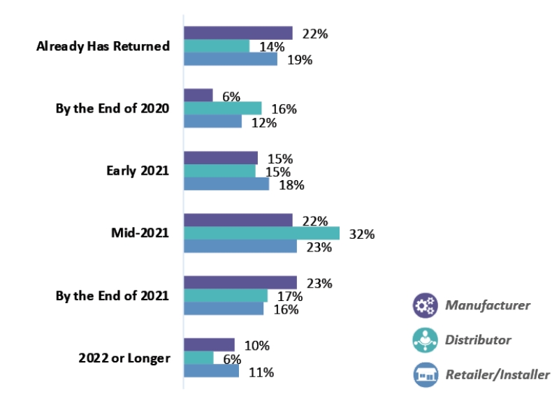Industry Sales