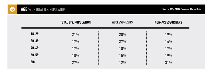 Age Total US Population