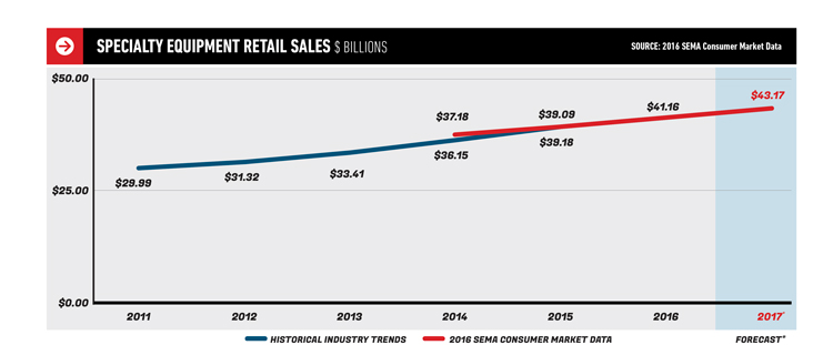 Specialty Equipment Retail Sales